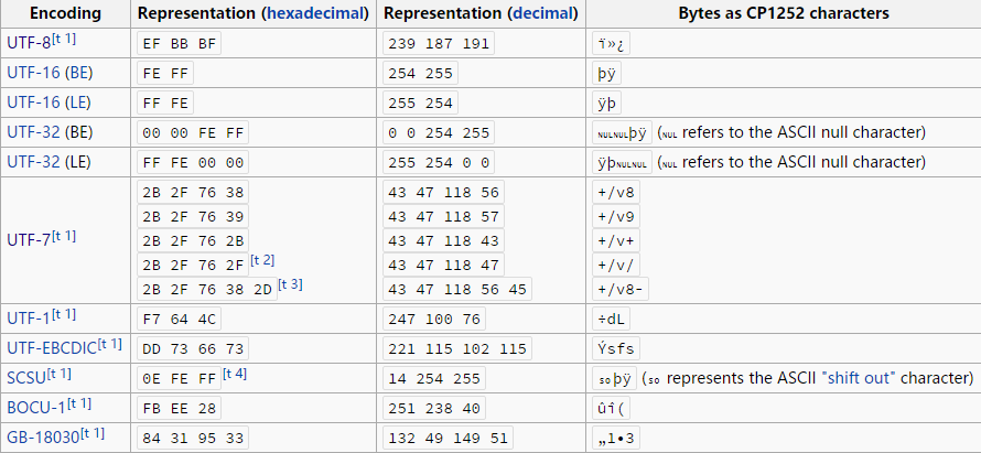 BOM by Encoding