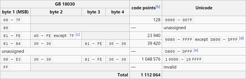 GB 18030 encoding