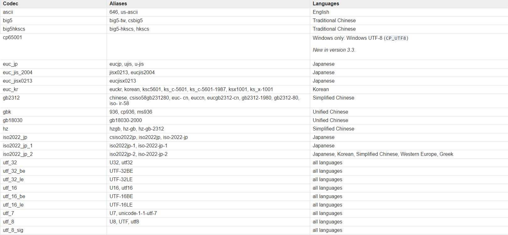 Python Standard Encodings